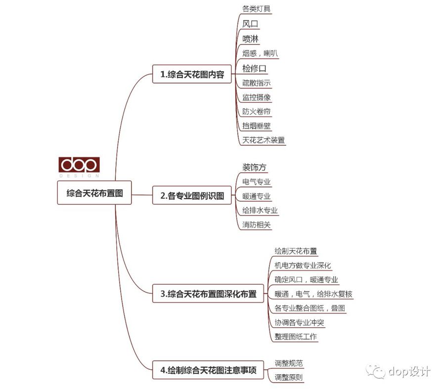 遇到综合天花不会做？这6个步骤教到你！