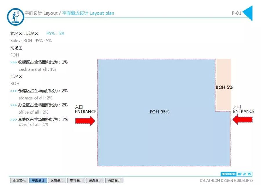 【干货资源】商业空间丨迪卡侬设计手册+4门店施工图&效果图丨421M