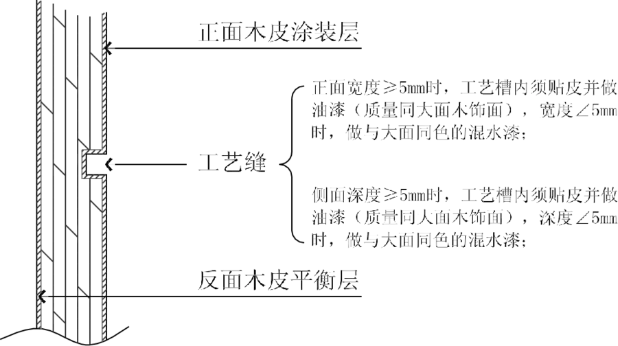 新工艺丨详细图文全解！你想要的木饰面的收口方案就在这里