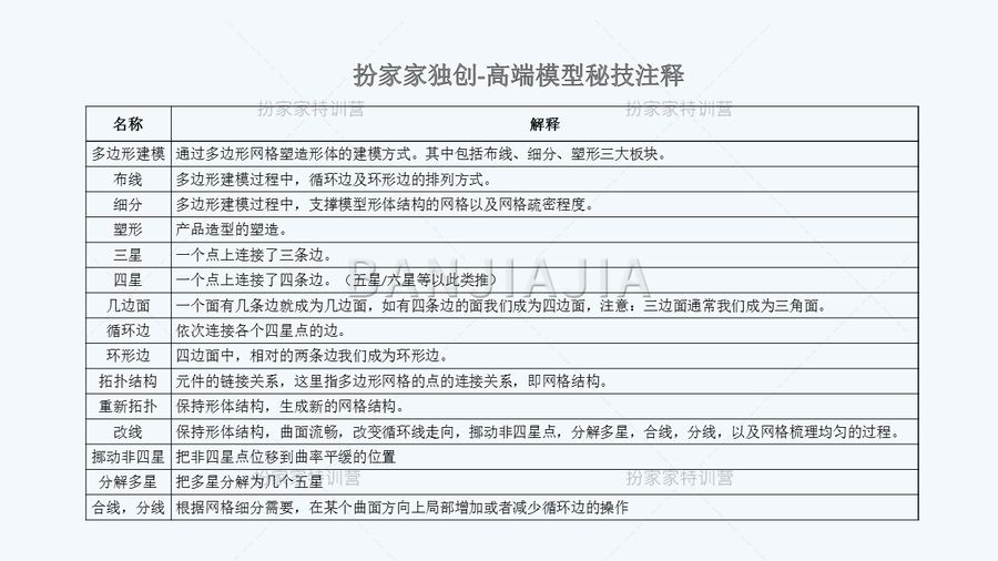 獨創3D模型秘籍，真正弄懂建模操作的意義。