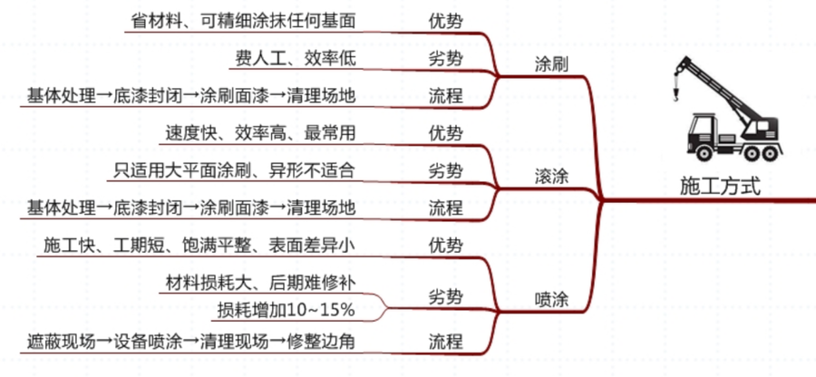 难倒大多数设计师的问题:乳胶漆需要刷底漆吗?