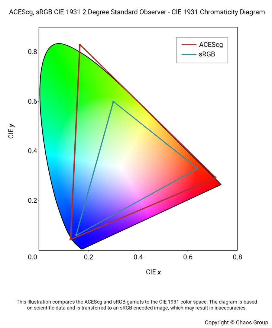 什么是ACES？在V-Ray for Maya项目中如何使用 ACEScg ？