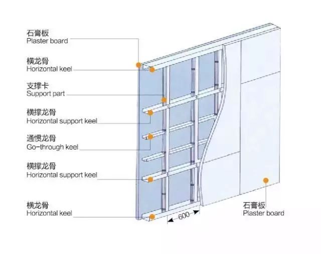 新工艺 | 设计师必须掌握的轻钢龙骨、曲面与超高隔墙的构造做法，不容错过！