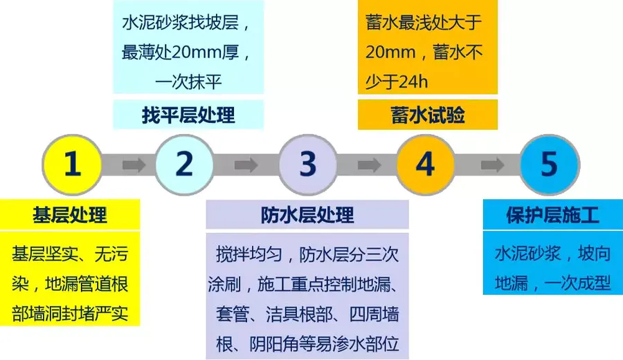 新工艺丨90%设计公司都遇到过渗漏投诉，却从来没人告诉你防水预控怎么做？