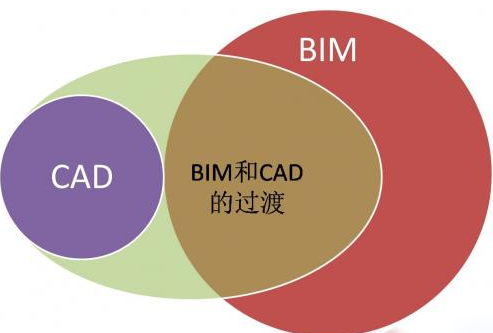 【交流】BIM与CAD的比较