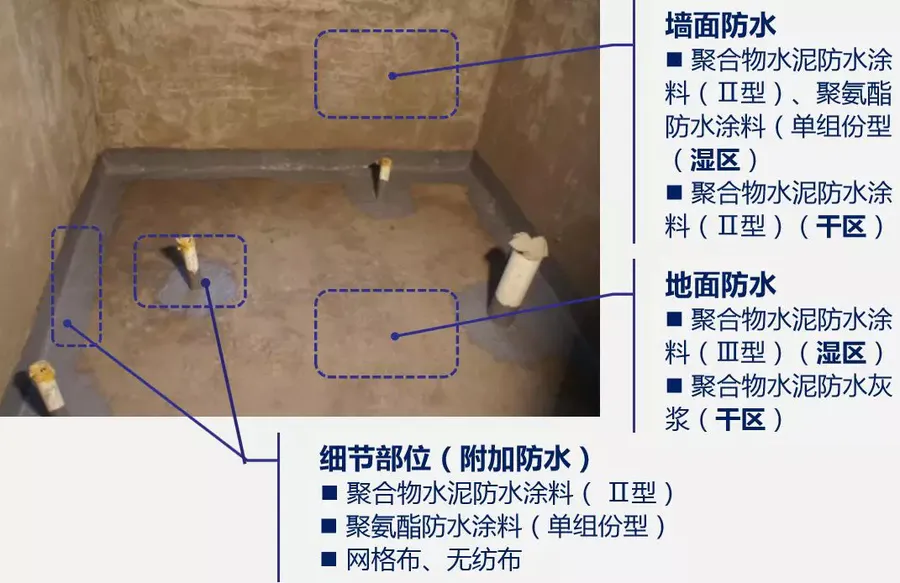 同场所和部位选择合适的防水材料)材料选择优化方案其它防水节点做法